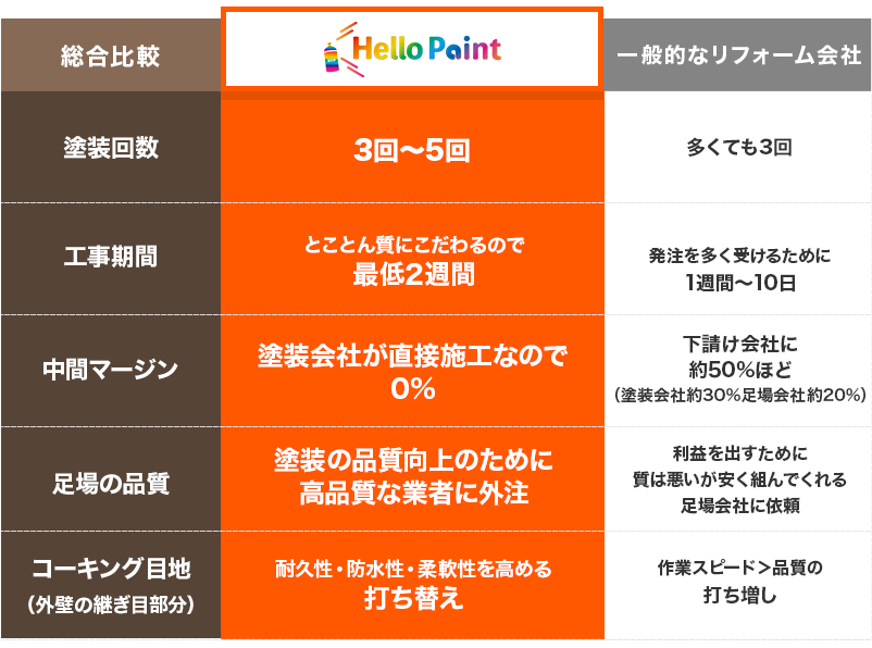 適正価格で外壁塗装をするならハローペイント