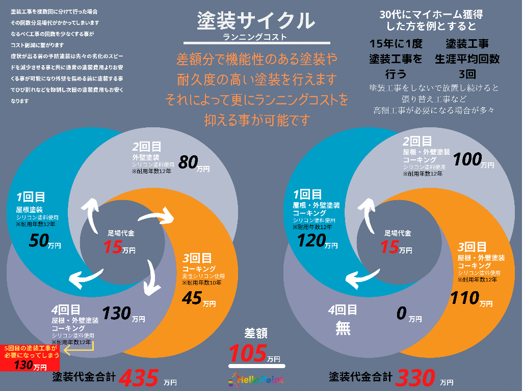 塗装サイクル